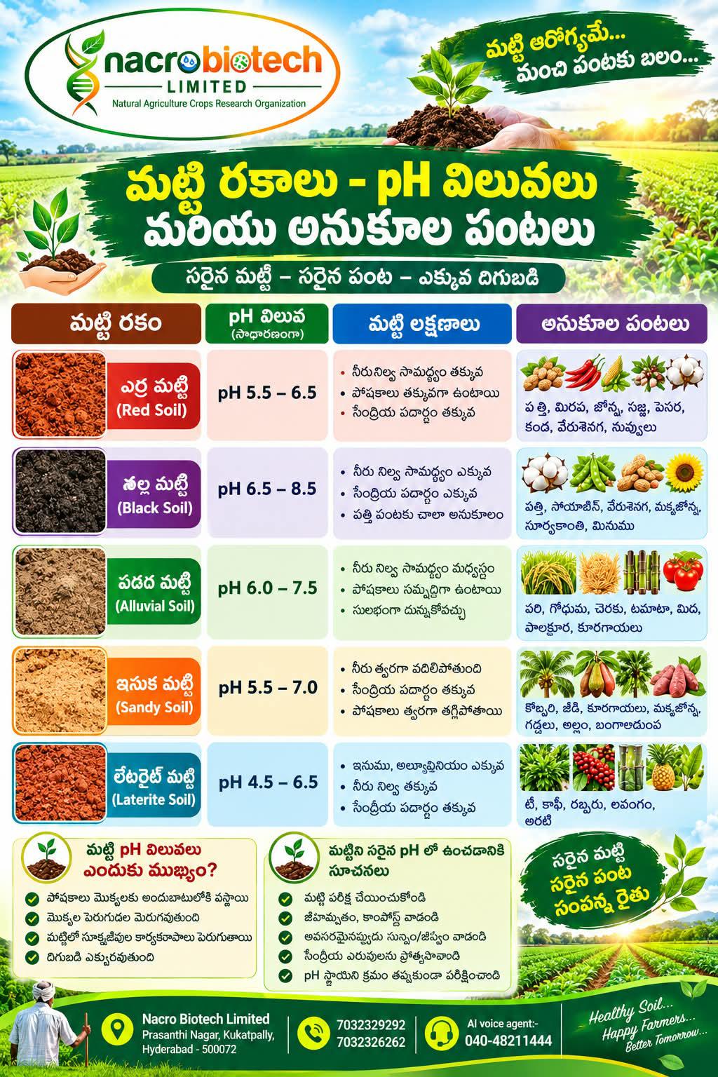 మట్టి రకాలు – pH విలువలు మరియు అనుకూల పంటలు